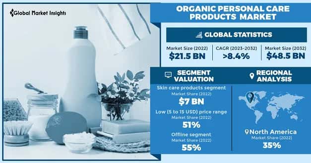 Organic Personal Care Products Market