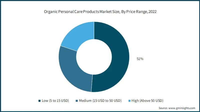 Organic Personal Care Products Market Size, By Price Range, 2022