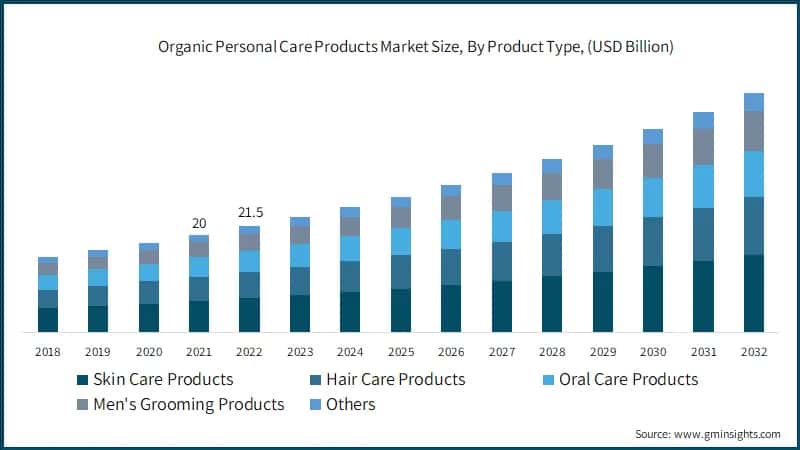 Organic Personal Care Products Market Size, By Product Type, (USD Billion)