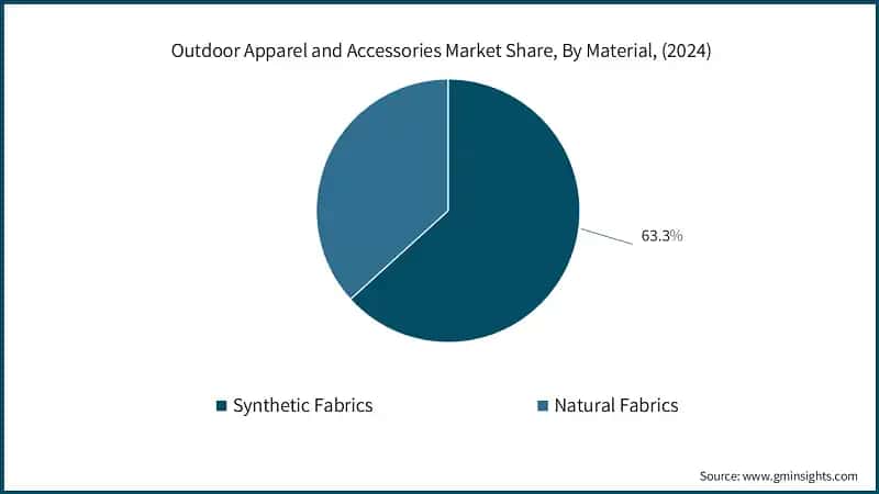 Outdoor Apparel and Accessories Market Share, By Material, (2024)