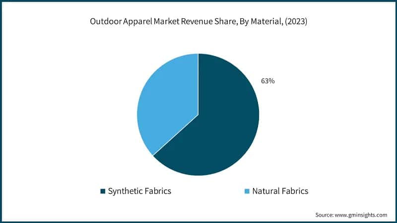Outdoor Apparel Market Revenue Share, By Material, (2023)