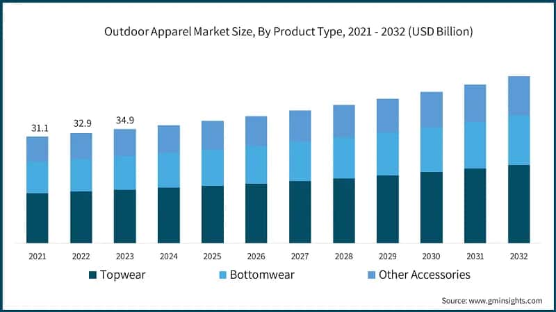 Outdoor Apparel Market Size, By Product Type, 2021 - 2032 (USD Billion)