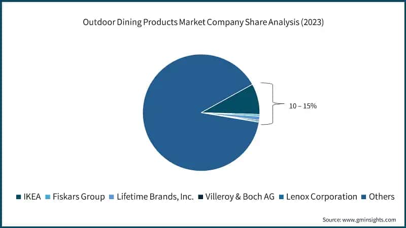 Outdoor Dining Products Market Company Share Analysis (2023)