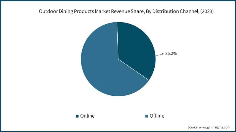 Outdoor Dining Products Market Revenue Share, By Distribution Channel, (2023)