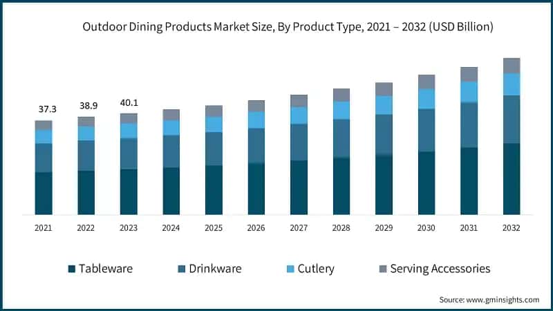 Outdoor Dining Products Market Size, By Product Type, 2021 – 2032 (USD Billion)