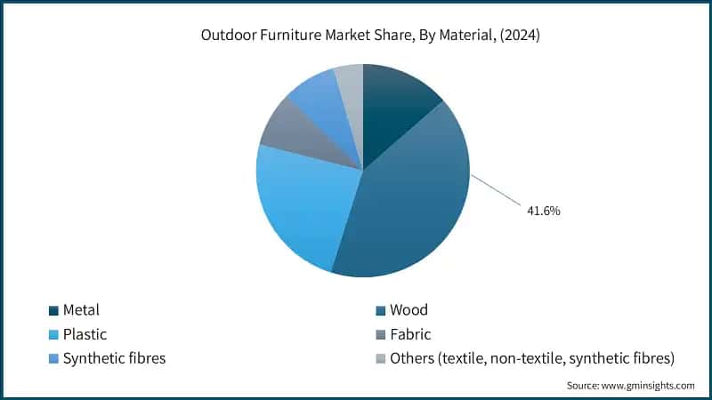 Outdoor Furniture Market Share, By Material, (2024)