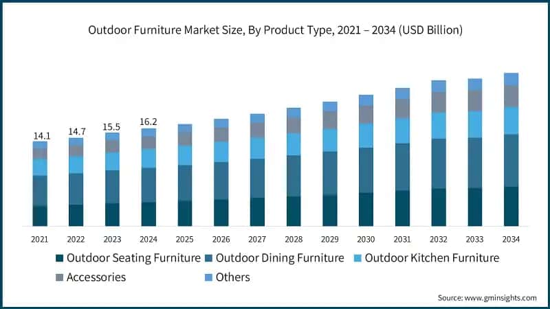 Outdoor Furniture Market Size, By Product Type, 2021 – 2034 (USD Billion)