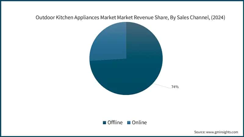 Outdoor Kitchen Appliances Market Market Revenue Share, By Sales Channel, (2024)
