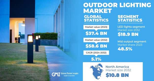 Outdoor Lighting Market