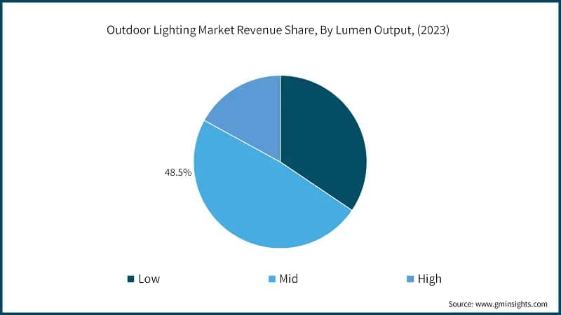 Outdoor Lighting Market Revenue Share, By Lumen Output, (2023)