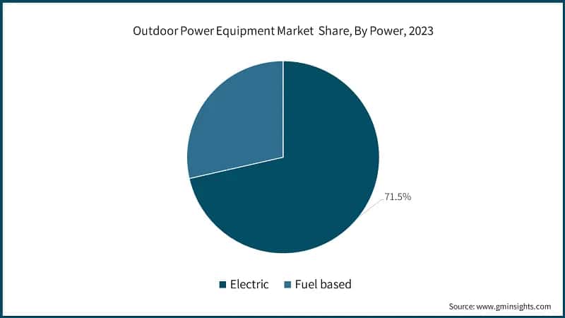 Outdoor Power Equipment Market&nbsp; Share, By Power, 2023