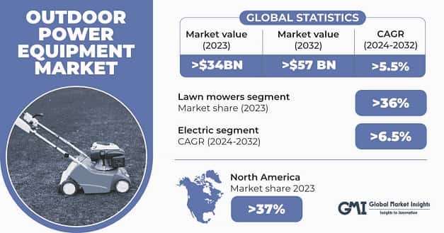 Outdoor Power Equipment Market