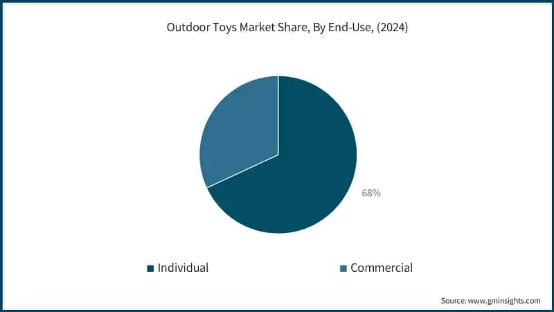 Outdoor Toys Market Share, By End-Use, (2024)