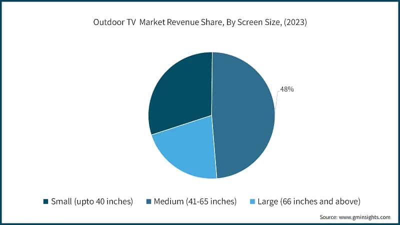 Outdoor TV Market Revenue Share, By Screen Size, (2023)