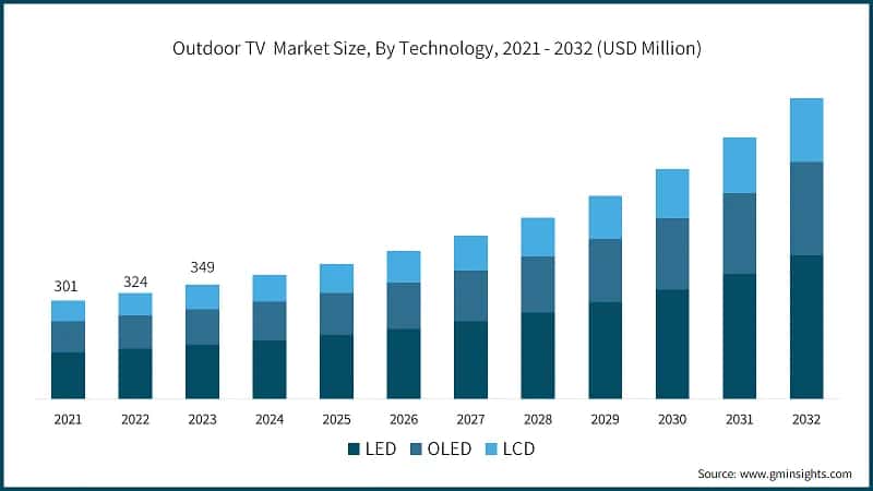 Outdoor TV Market Size, By Technology, 2021 - 2032 (USD Million)