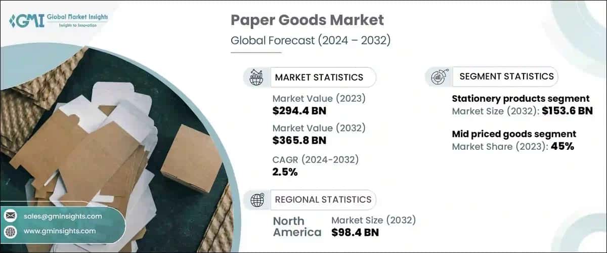 Paper Goods Market