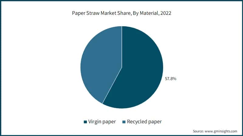 Paper Straw Market Share, By Material, 2022