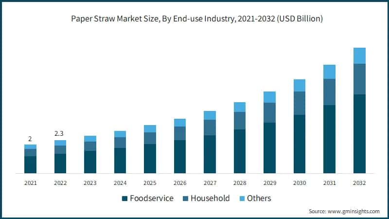 Paper Straw Market Size, By End-use Industry, 2021-2032 (USD Billion)