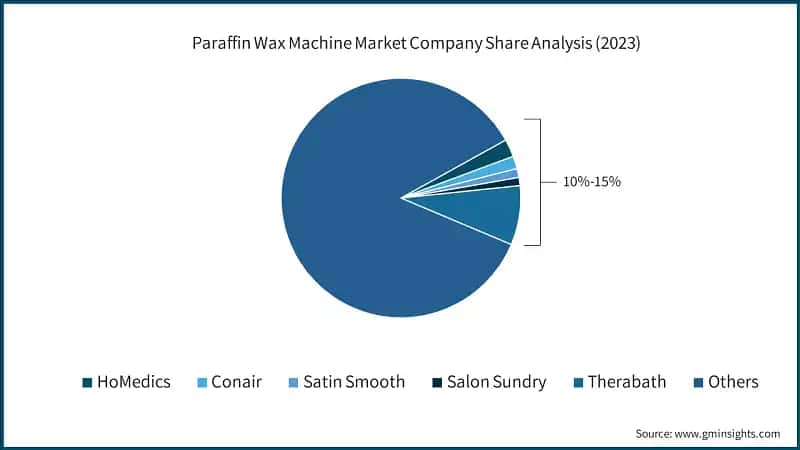 Paraffin Wax Machine Market Company Share Analysis (2023)