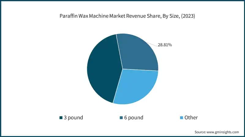 Paraffin Wax Machine Market Revenue Share, By Size, (2023)