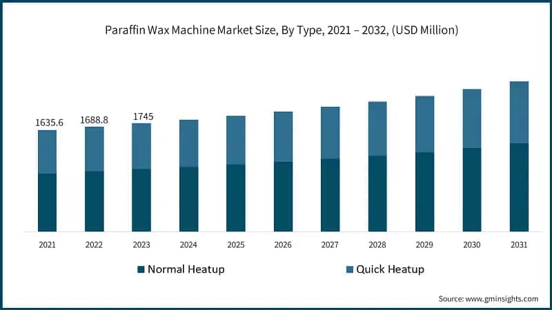 Paraffin Wax Machine Market Size, By Type, 2021 – 2032, (USD Million)