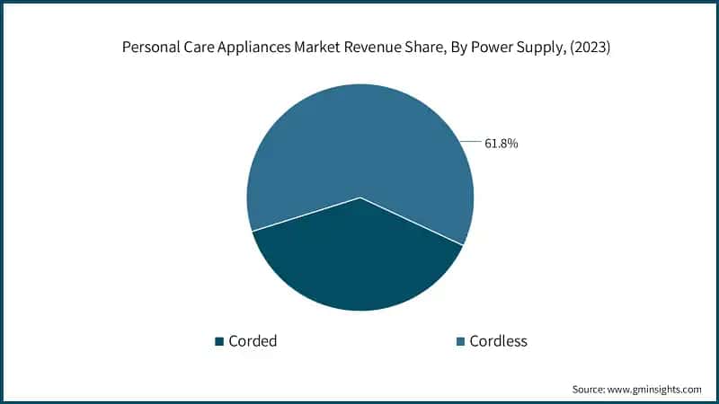 Personal Care Appliances Market Revenue Share, By Power Supply, (2023)