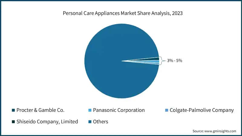 Personal Care Appliances Market Share Analysis, 2023