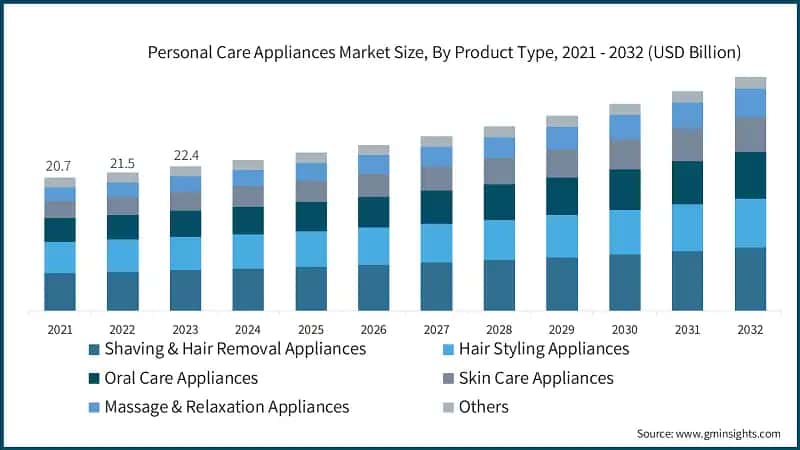 Personal Care Appliances Market Size, By Product Type, 2021 - 2032 (USD Billion)
