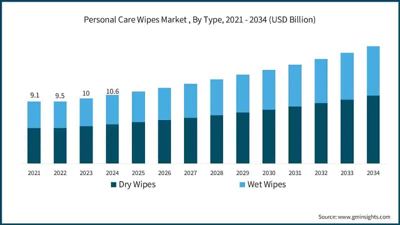 Personal Care Wipes Market , By Type, 2021 - 2034 (USD Billion)