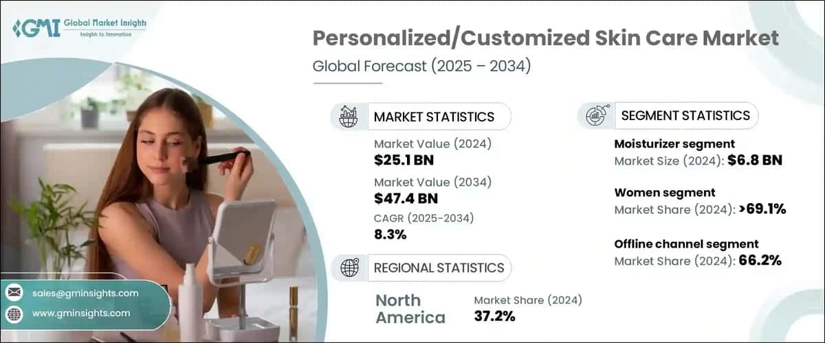 Personalized/Customized Skin Care Market