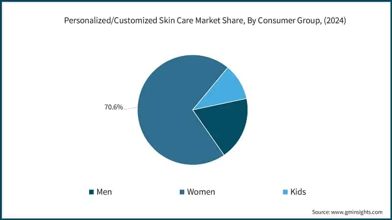 Personalized/Customized Skin Care Market Revenue Share, By Consumer Group, (2024)