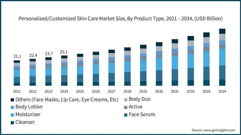 Personalized/Customized Skin Care Market Size, By Product Type, 2021 – 2034, (USD Billion)