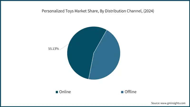 Personalized Toys Market Share, By Distribution Channel, (2024)