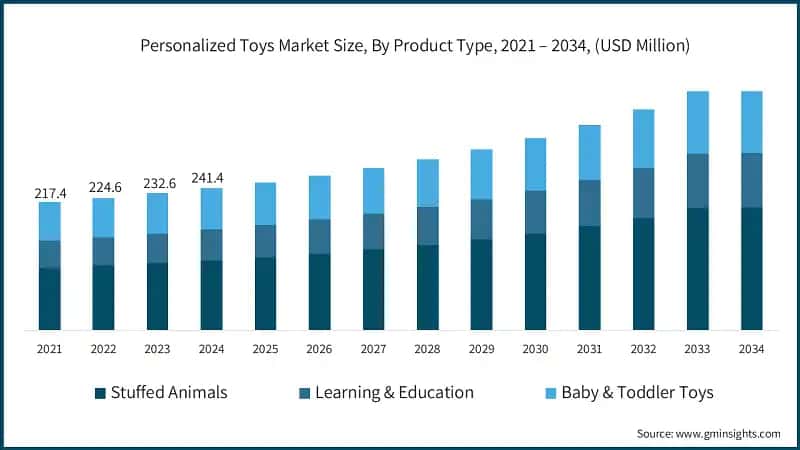 Personalized Toys Market Size, By Product Type, 2021 – 2034, (USD Million)