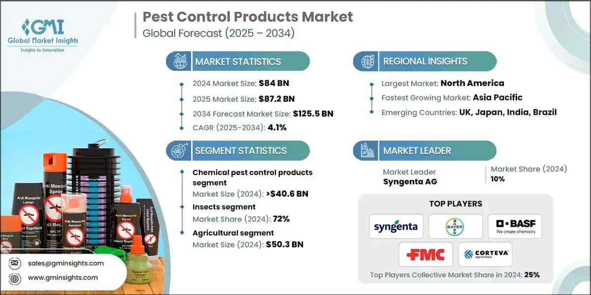 Pest Control Products Market