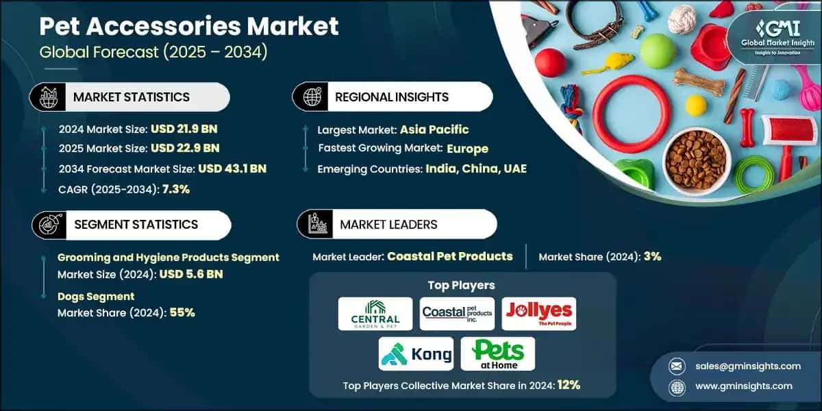 Pet Accessories Market 