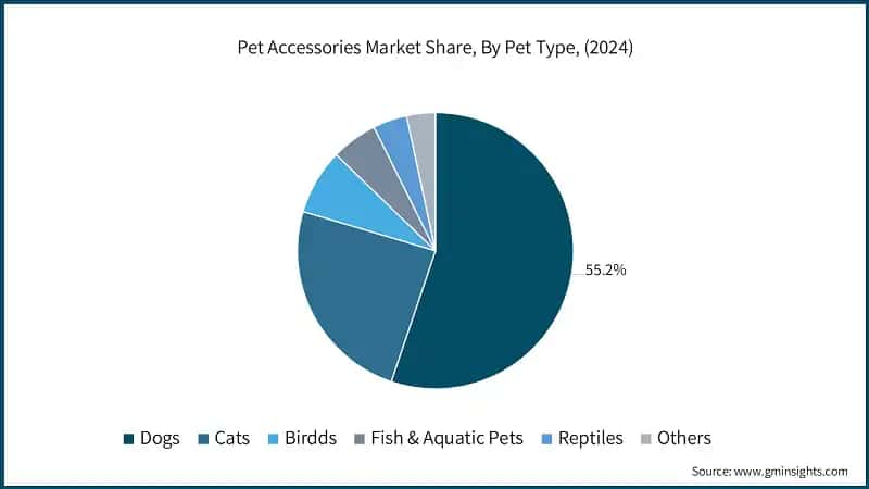 Pet Accessories Market Share, By Pet Type, (2024)