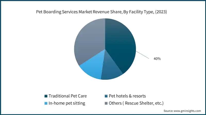 Pet Boarding Services Market Revenue Share, By Facility Type, (2023)