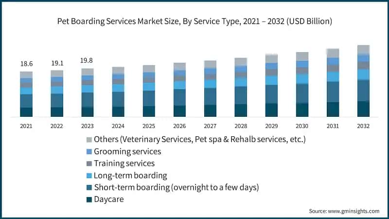 Pet Boarding Services Market Size, By Service Type, 2021 – 2032 (USD Billion)