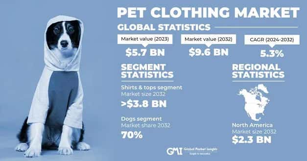 Pet Clothing Market