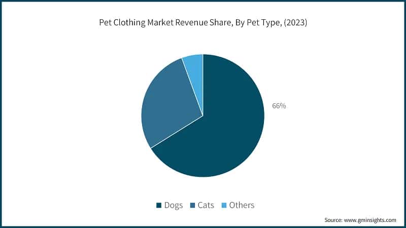Pet Clothing Market Revenue Share, By Pet Type, (2023)