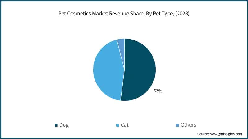 Pet Cosmetics Market Revenue Share, By Pet Type, (2023)
