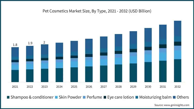 Pet Cosmetics Market Size, By Type, 2021 - 2032 (USD Billion)