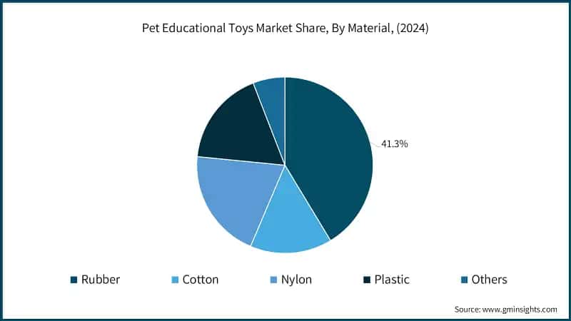 Pet Educational Toys Market Share, By Material, (2024)