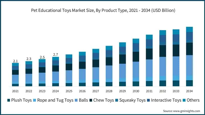 Pet Educational Toys Market Size, By Product Type, 2021 - 2034 (USD Billion)