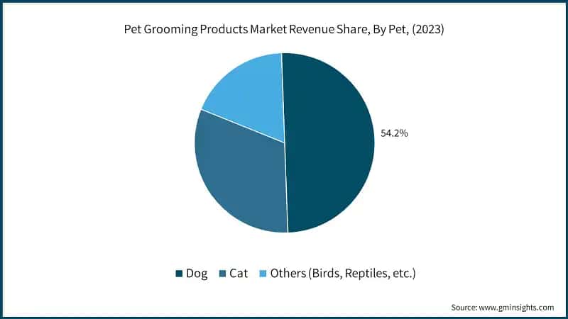 Pet Grooming Products Market Revenue Share, By Pet, (2023)
