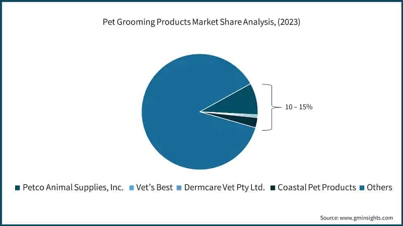 Pet Grooming Products Market Share Analysis, (2023)