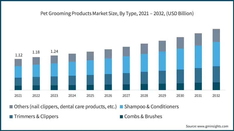  Pet Grooming Products Market Size, By Type, 2021 – 2032, (USD Billion)