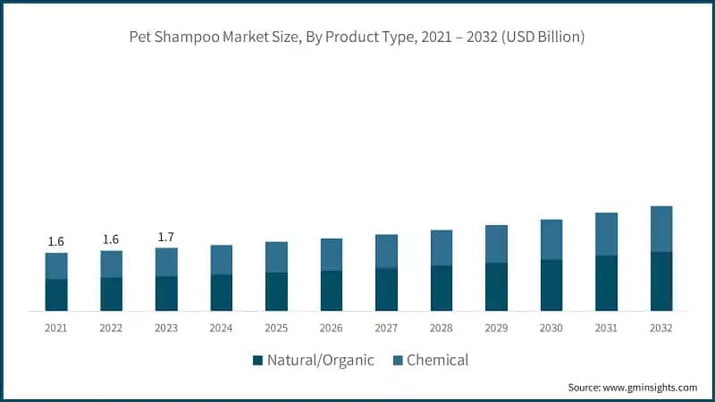 Pet Shampoo Market Size, By Product Type, 2021 – 2032 (USD Billion)