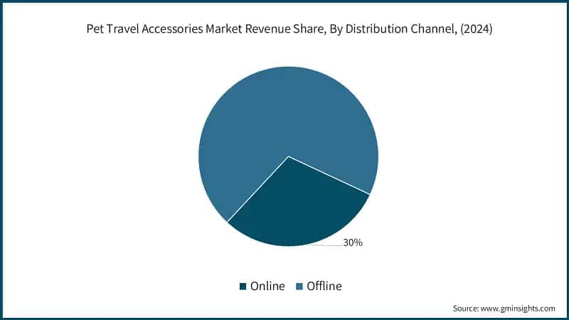 Pet Travel Accessories Market Revenue Share, By Distribution Channel, (2024)